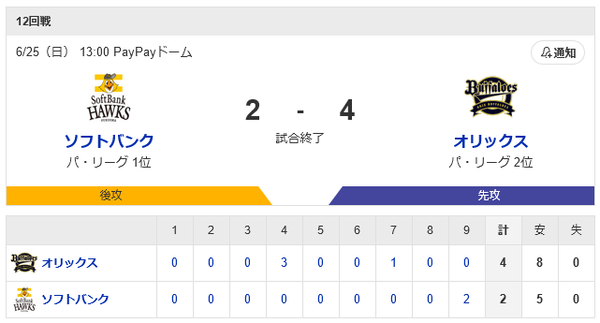 ホークス連勝は4でストップ…なお首位攻防戦はカード勝ち越し