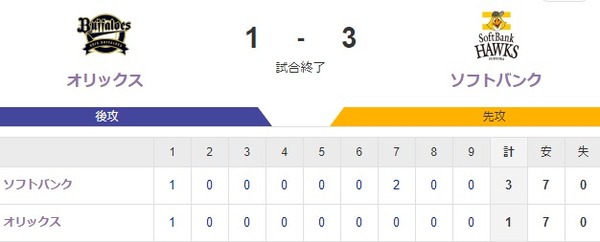 【1-3】小久保ホークス開幕白星スタート！！今宮三塁打先制　山川勝ち越しソロ　有原7回途中1失点の好投　オスナがきっちり抑えてゲームセット