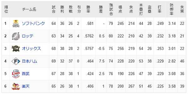 オリックス勝ったのに3位転落！？またしてもパ・リーグで珍現象