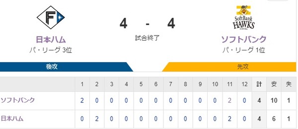 【4-4】大関7回2失点の力投　延長戦決着つかず引き分け