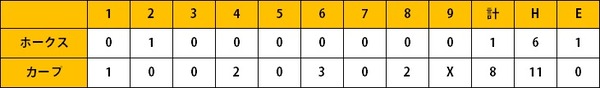 ホークス2軍戦（7/7）石塚タイムリー 髙田マルチ　板東6回途中6失点