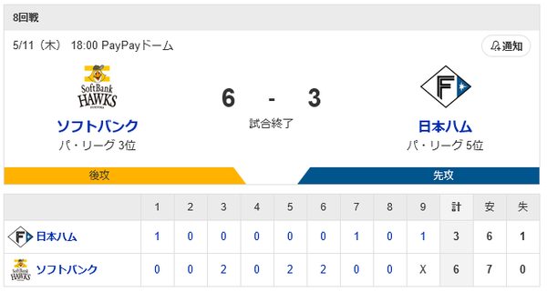 ホークス勝利！甲斐＆近藤アベック弾など打線7安打6得点！藤井が3勝目！