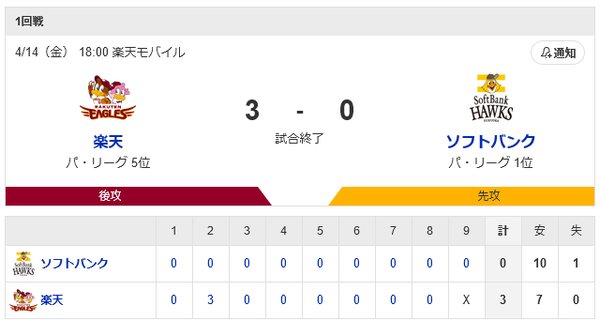 ホークス11年ぶりの“珍敗”　2桁安打を放ちながら無得点で連勝ストップ