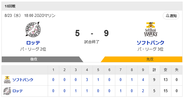 ホークス勝利！最後は何故か無駄にドキドキさせられての勝利！！！