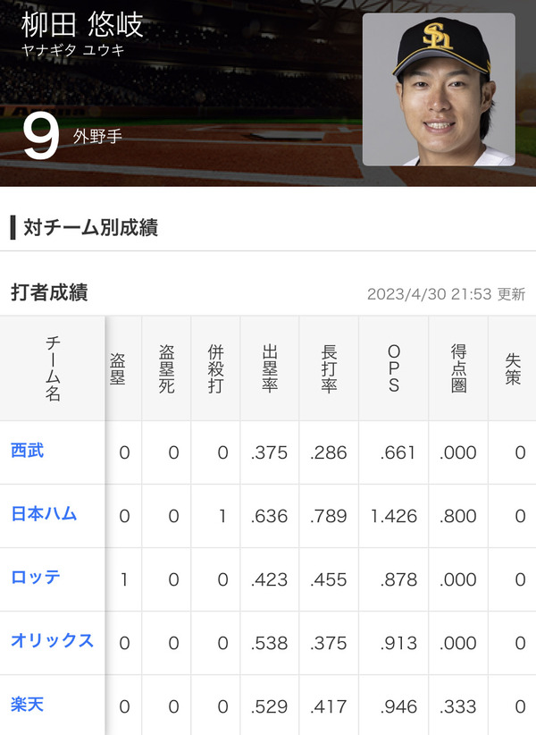 SB柳田のチーム別打撃成績ｗｗｗｗｗ