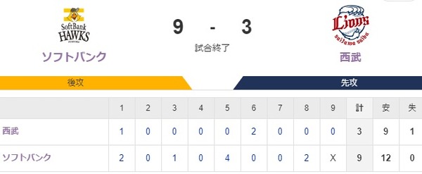 【9-3】ホークス快勝！！モイネロ6回途中6奪三振　山川タイムリー、栗原オープン戦初ホームランなど　12安打9得点の打線爆発