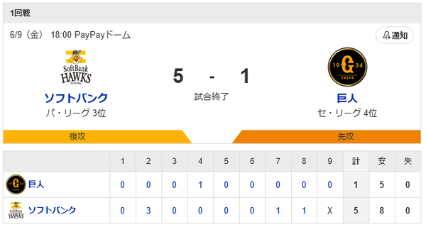 ホークス快勝！和田交流戦通算27勝目！甲斐大暴れ4打点！