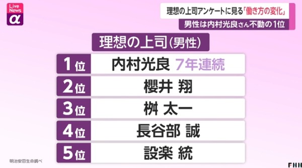 内村光良さん7年連続で「理想の上司」1位ｗｗｗｗｗｗｗｗｗｗｗｗｗ