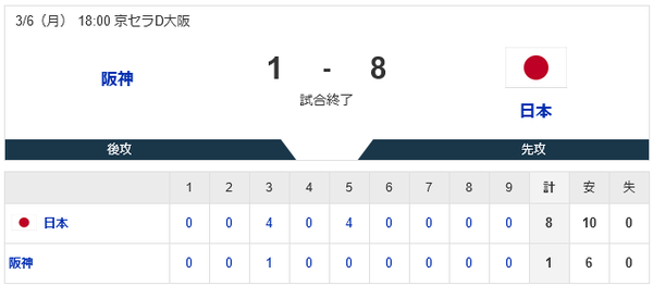 侍ジャパンが大勝！大谷翔平2打席連続3ランの6打点！メジャー組解禁初戦で打線活性