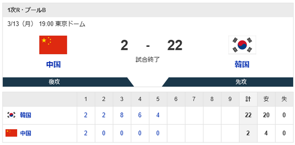 【WBC】韓国が中国相手に22得点！20点差5回コールド勝ちで終戦