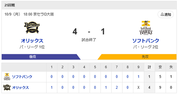 福岡ソフトバンクホークス（2023）71勝69敗3分でレギュラーシーズン終了です