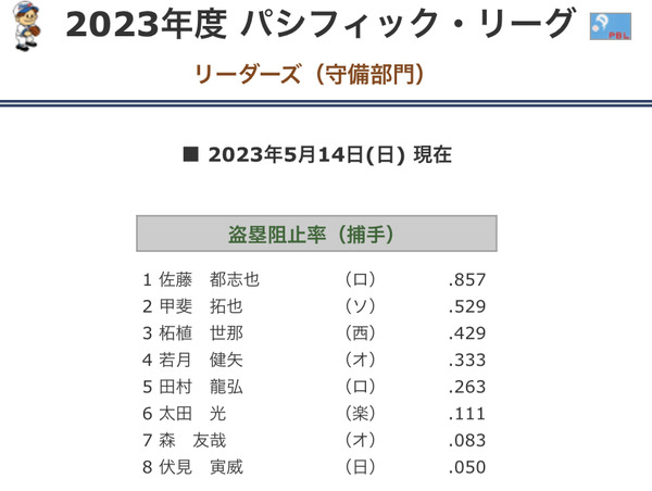 パ・リーグの盗塁阻止率、なんかヤベー奴がいるwwwwwwww