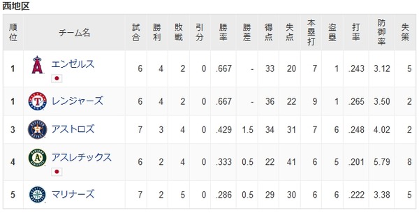 今年のエンゼルス、なんかガチのマジで違う