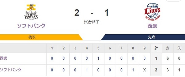 【2-1】ホークス勝利！！ウォーカーホームラン　周東攻走守で大活躍！藤井投手が締めてゲームセット