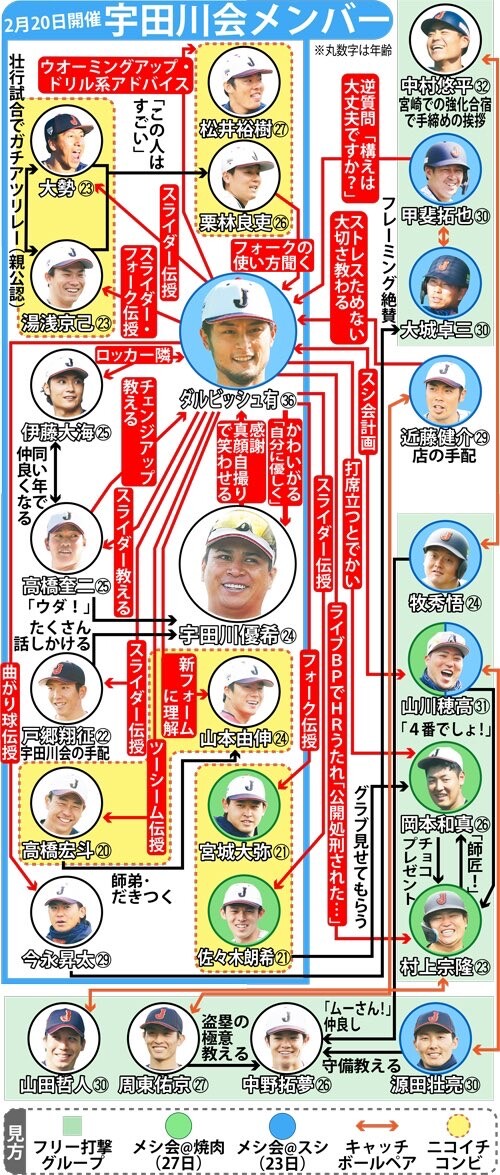 野球ファン待望の侍ジャパン最新相関図発表ｗｗｗｗｗ