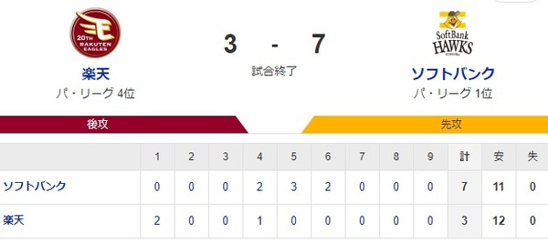 【3-7】ホークス快勝！！柳田逆転タイムリー2ベース 周東２ランホームランで追加点　リリーフ陣の無失点リレーなど