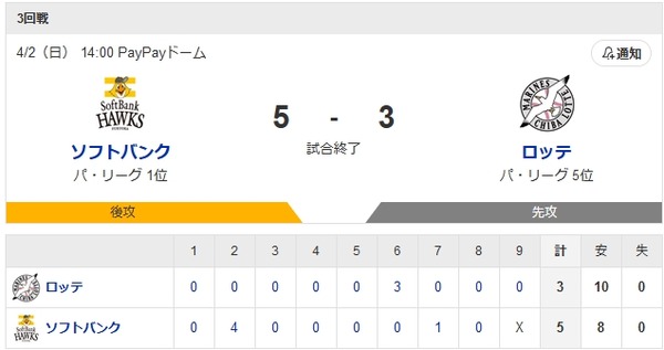 ホークス開幕3連勝！甲斐＆近藤ともに2点タイムリー！球団タイ記録の開幕23回連続無失点1