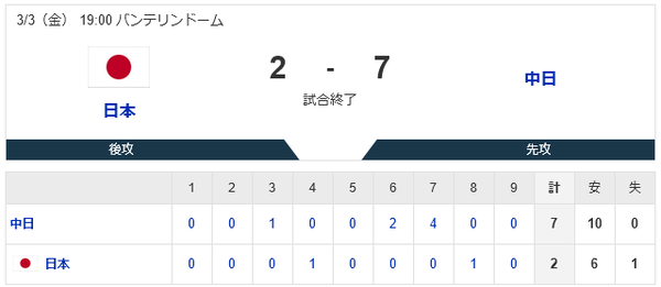 侍ジャパンが中日に7失点完敗…投手陣乱調、打線元気なく課題残す1敗