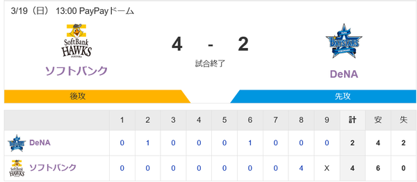 ホークス逆転勝利！打線が8回唐突に4得点！東浜粘投好投！