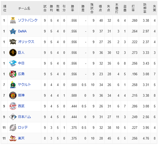 交流戦、首位が６チームの異常事態ｗｗｗｗｗｗ