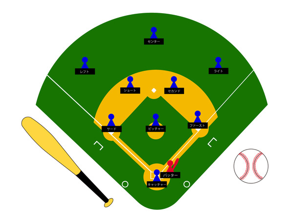 【緊急】6人で野球チーム組む時に1番最適な守備位置