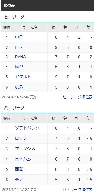 【朗報】ソフトバンクホークス、両リーグ10勝一番乗りで独走中