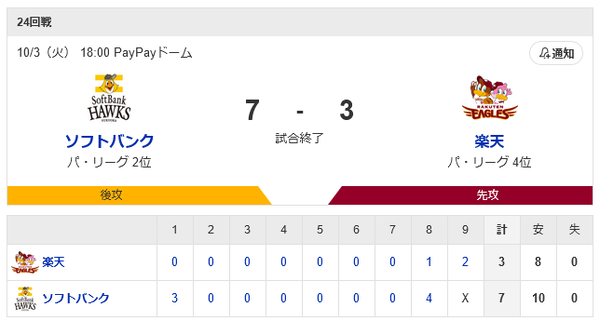 ホークスCS王手！4位楽天に本拠地で連勝！今季本拠地最終戦を白星締め！