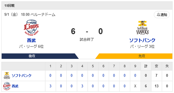 ホークス、特に見どころもなく負けて再び借金生活