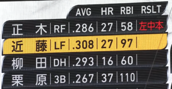 今週のホークス打線あまりにも暴力すぎる「周東2本・近藤3本・栗原3本・正木4本・柳田3本・山川1本」