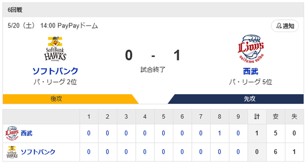 土壇場9回チャンスの場面、代打アストゥディーヨ初球ポップフライで試合終了・・・