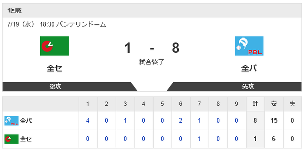 鷹ファンに久しぶりの勝利！！パ・リーグが15安打8点猛攻で一昨年から4連勝！