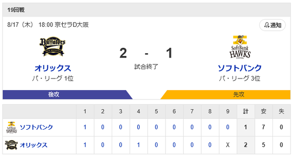 ホークス敗戦…拙攻祭り 得点初回の1点のみ