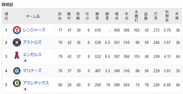 彡(｡)(；)「また贔屓が負けた…」　彡#(ﾟ)(ﾟ)「せや、ア西の順位表見たろ！ 」