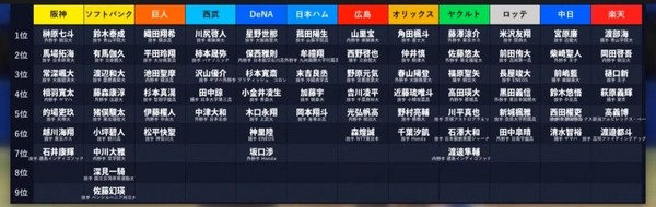 12球団のドラフト点数表wwwwwww