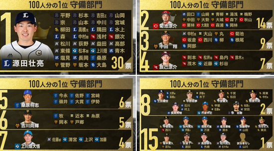 プロ野球100人分の1位 守備部門の投票内訳ｗｗｗ