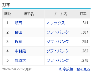 パ ・ リ ー グ 打 率 ラ ン キ ン グ ｗｗｗｗｗｗｗｗｗｗ
