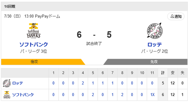 ホークスついに鷹の祭典勝利！！！！周東がサヨナラタイムリーで決めたあああああああああああああああああああ！！！！