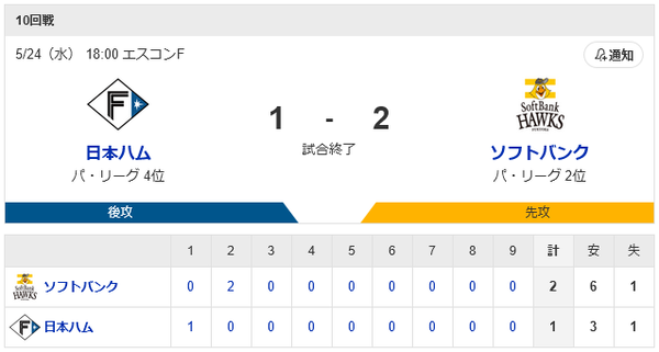 ホークス3連勝！和田が今季4勝目！栗原の逆転2ランを必勝継投で守り切る！