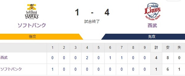 【1-4】ホークス得点奪えずゲームセット　周東のヒットより先制するも４回以降に逆転　杉山は今日も好投