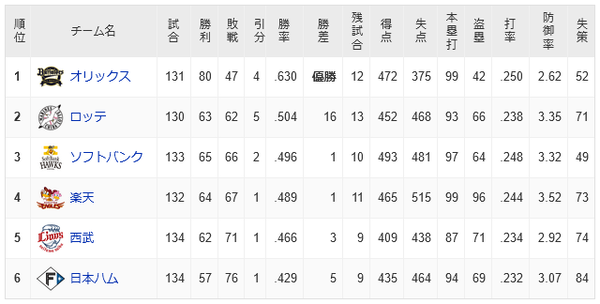 【悲報】パ・リーグ、2位以下が貯金消滅の危機