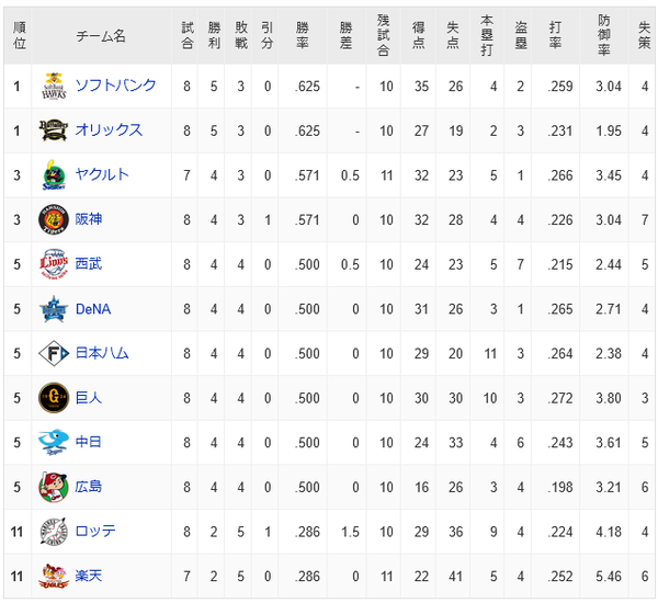 交流戦首位、福岡ソフトバンクホークス←これ