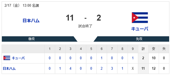 キューバ代表、日本ハムに大敗・・・