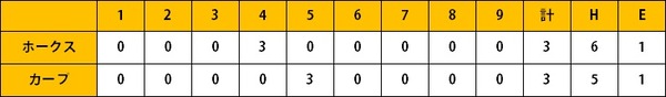 ホークス2軍戦（8/27）黒瀬2戦連発9号3ラン　高橋礼5回3失点 フェリックス2回無失点