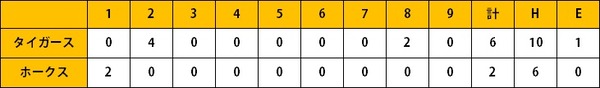 ホークス2軍戦（7/10）増田8戦連続安打　奥村5回4失点　デスパイネ＆甲斐復帰