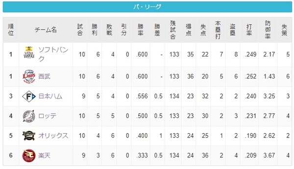 パ・リーグ順位表(4月9日)