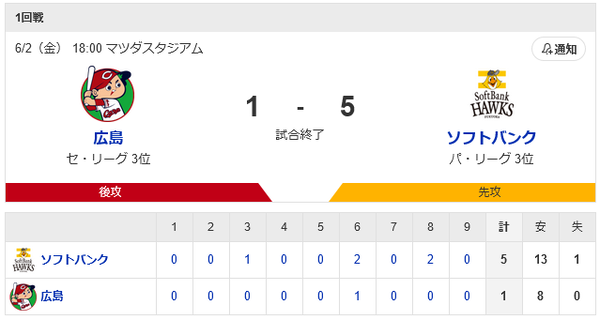 ホークス勝利！和田のアクシデントを投打でカバー！柳田地元で一発含む猛打賞！