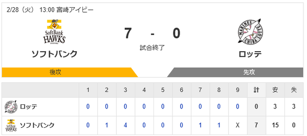 【球春MBG】ホークス勝利！打線15安打7得点！投手陣無失点！