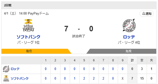 ホークス開幕連勝！栗原2戦連発など打線15安打7得点！藤井好投1勝目！2戦連続完封！