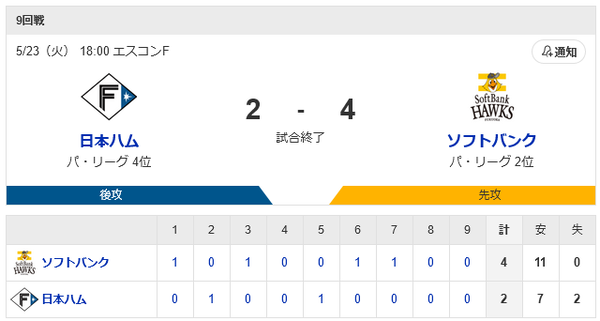 ホークス連勝！柳田8号ソロ含む3打点！盤石の継投リレーで快勝！