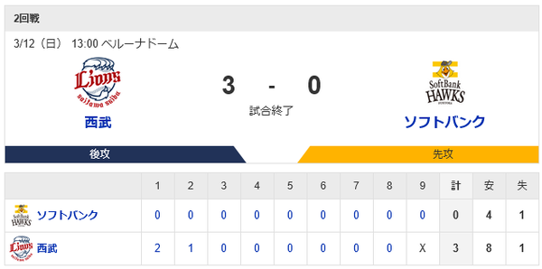 ホークス敗戦 打線4安打無得点 東浜巨5回途中3失点